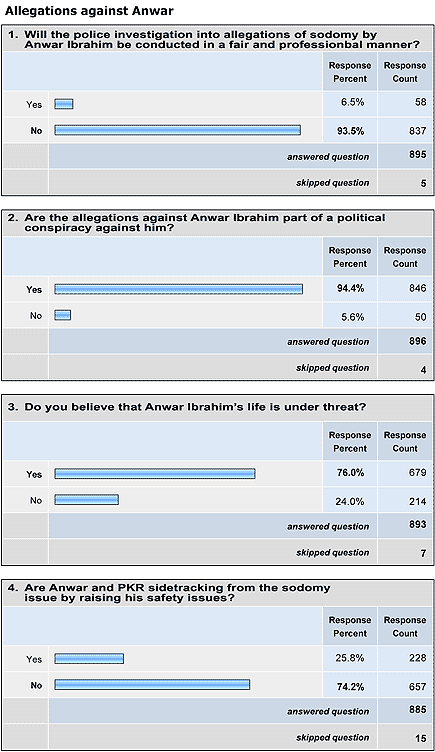 [anwar+scandal+poll.gif]