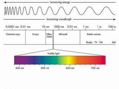 [light+spectrum+wavelength.jpg]