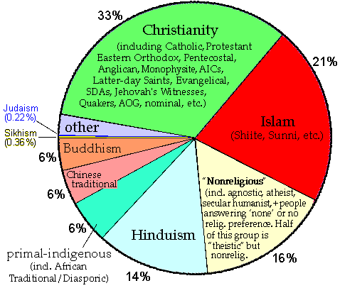 [largest-religions-graph.gif]