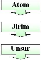 [atom_jirim_unsur.jpg]