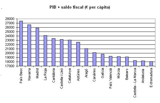 [PIB+++saldo+fiscal+per+càpita.jpg]