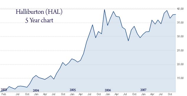 [HAL+chart.jpg]