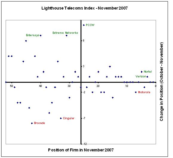 [Lighthouse+Telecoms+Index+-+November+2007.JPG]