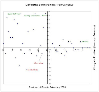 VMWare gets closer to the top 5 in the Lighthouse Software Index