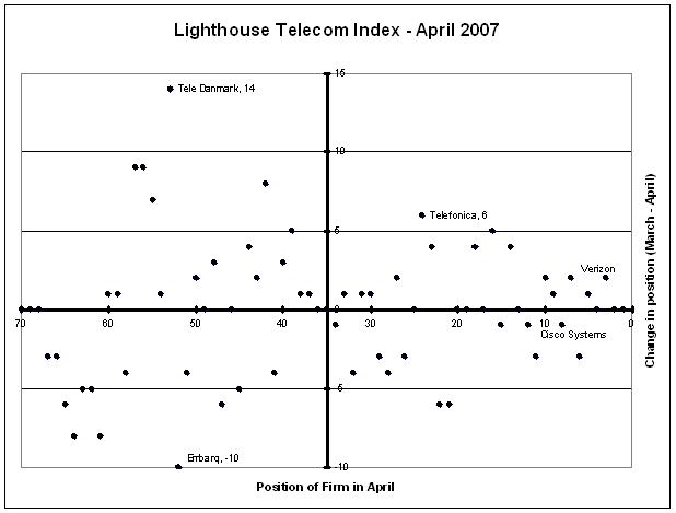 [Lighthouse+Telecom+Index+-+April+2007.JPG]
