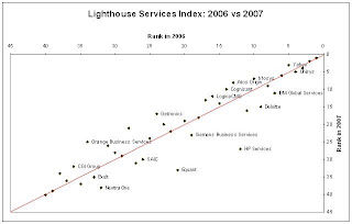 Getronics and Orange are 2007’s big gainers in Lighthouse Services Index