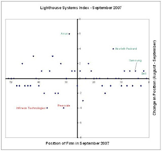 Dell gets to second place in the Lighthouse Systems Index