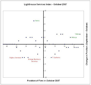 Yahoo gets 2nd spot in the Lighthouse Services Index