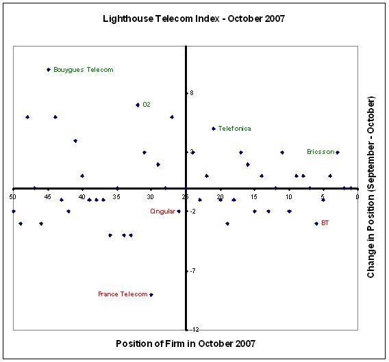 [Lighthouse+Telecoms+Index+-+October+2007.JPG]
