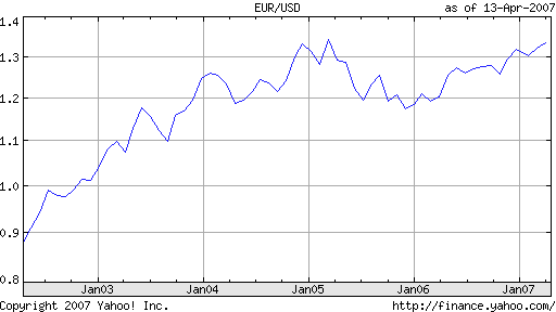 [Euro+Dollar+Exchange+Rate.png]