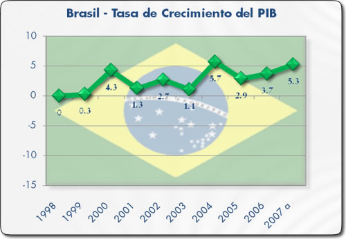 [CEPAL+PIB+Brasil.jpg]