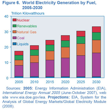 [EIA+-+electricity+generation+by+fuel.jpg]