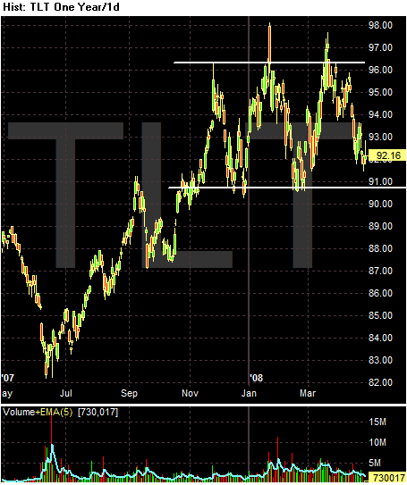 [TLT+-+Candle+One+Year_1d+2008-04-28+155842.GIF]