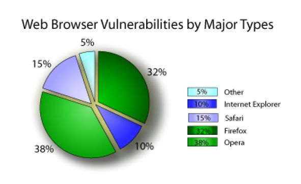 [Is-Internet-Explorer-Safer-than-Firefox-Opera-and-Safari-3.jpg]