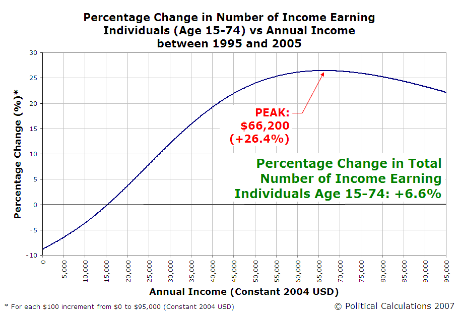 [all-1995-2005-percentage-income-earners.GIF]