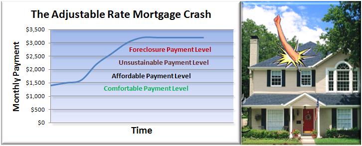 Adjustable Rate Mortgage Crash
