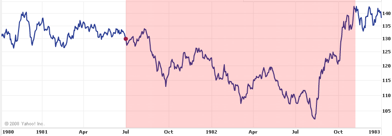 [S&P+500+recession+1981-1985.png]