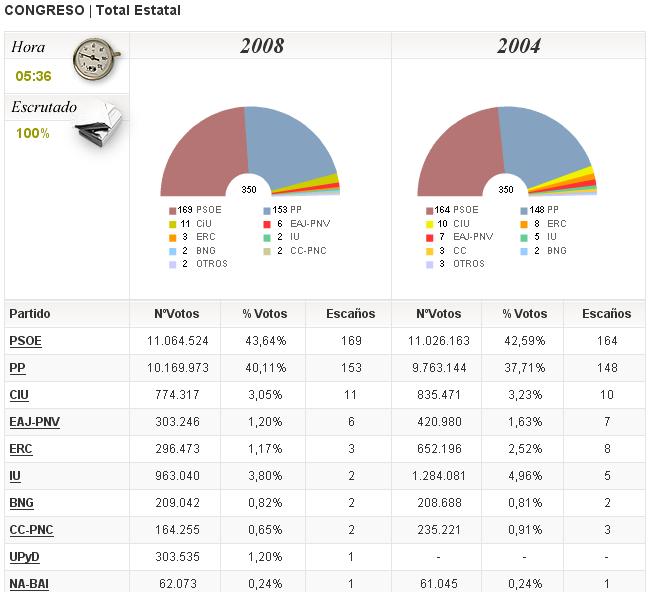 [resultados+electorales+2008.JPG]