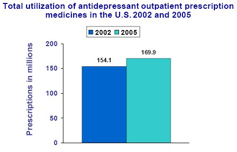[antidepressant-prescription-us-2002-2005.jpg]