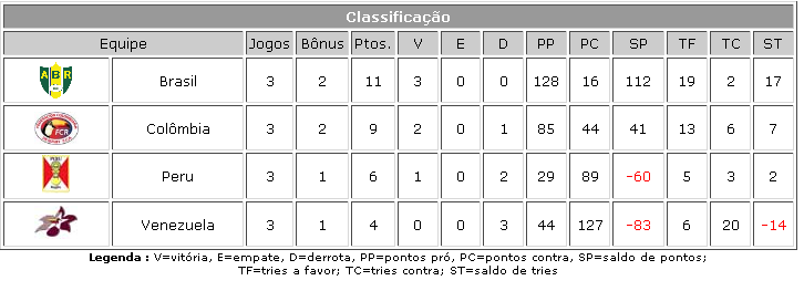 [tabla+de+posiciones+del+sudamericano+m18+brasil+2008.PNG]