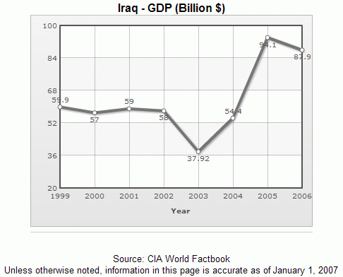 [Iraq+gdp+trend.gif]