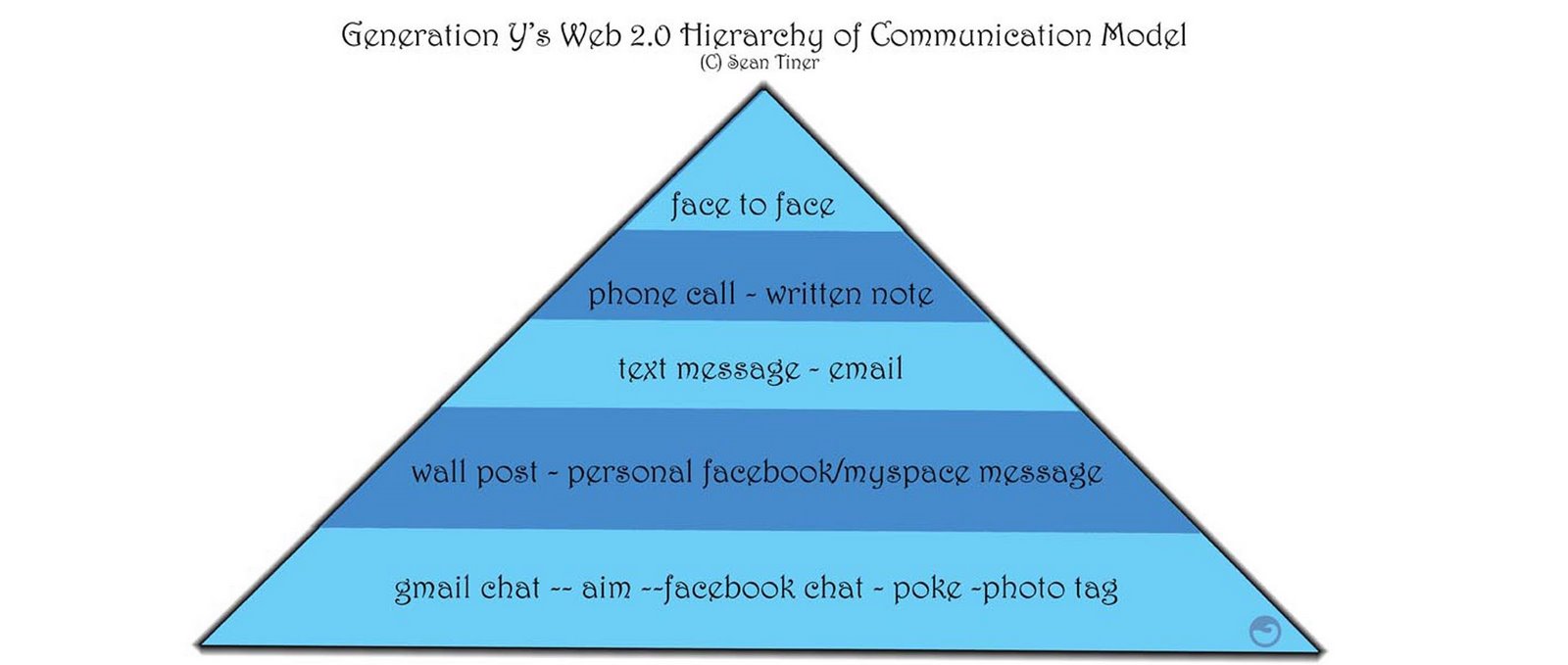[tiner-hierarchy+of+communication.jpg]