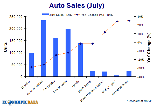 Auto Sales July