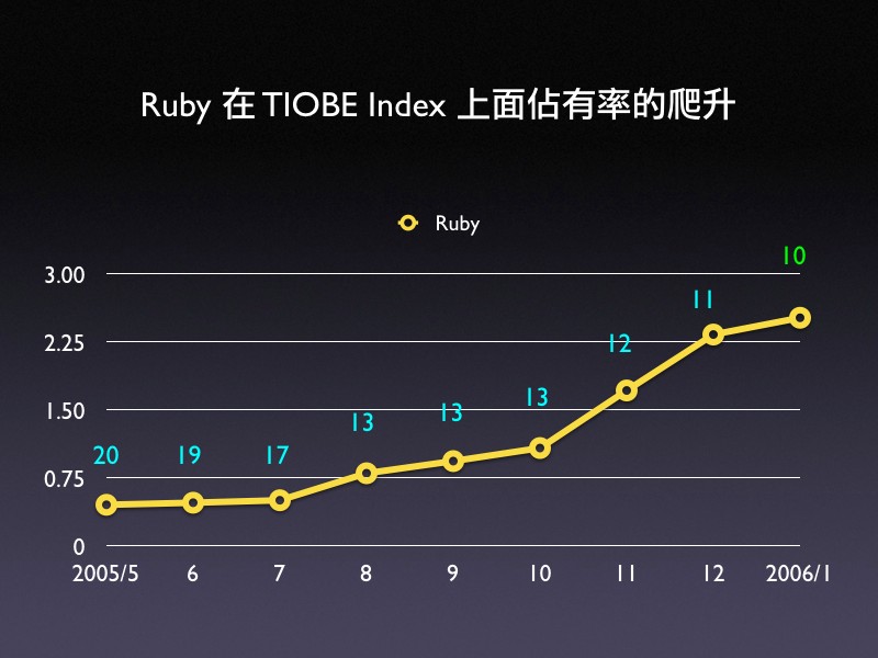 [Ruby+在+TIOBE+佔有率的上升.001.jpg]
