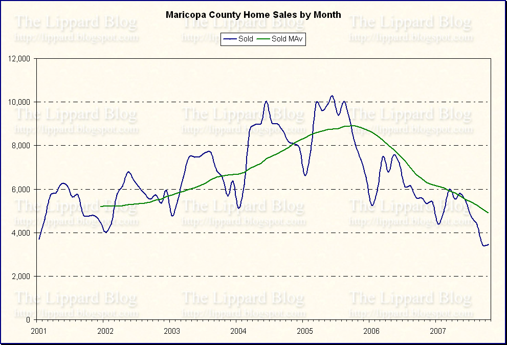 Phoenix area home sales data
