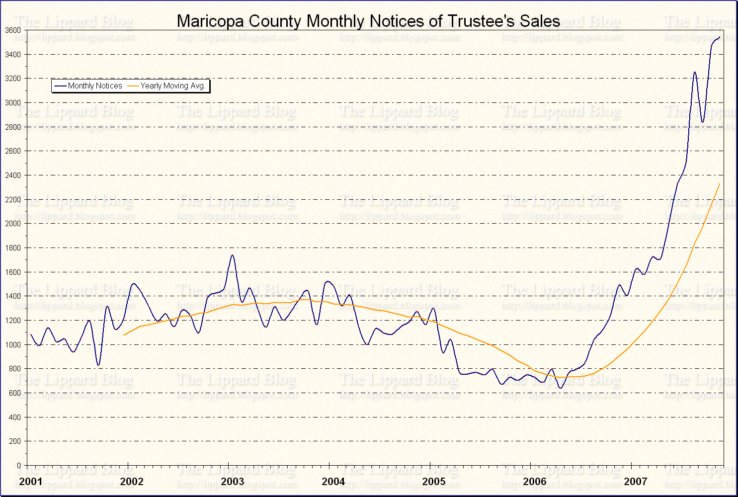 Maricopa County Notices of Trustee's Sales, Jan 2001 to Nov 2007