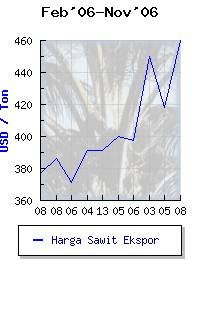 [Harga+sawit+export.jpg]