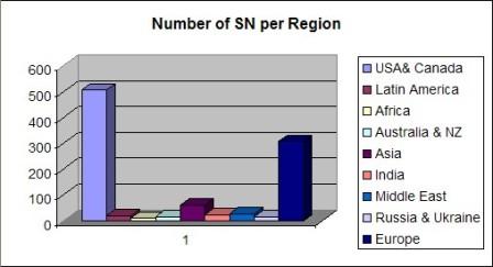 [Number+of+SN+per+Region+(W).jpg]