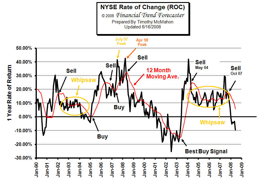 [NYSE_Rate_of_Change_Chart.jpg]