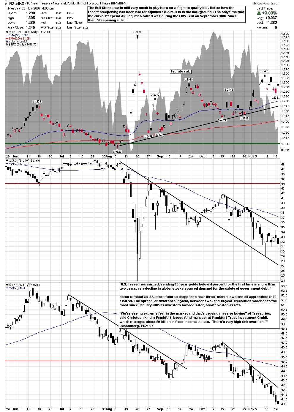 [TNX+IRX+Treasuries+Steepening+Yield+Curve.png]