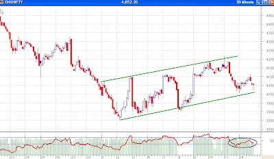 Nifty 30 Minutes Chart - Trend Channel