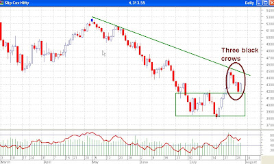 Nifty Daily Chart - Three Black Crows Candlestick Pattern