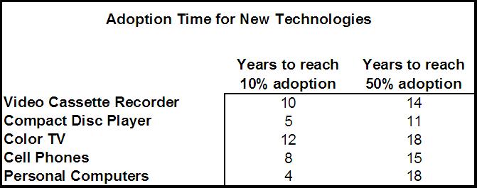 [Adoption+time+-+new+technologies.jpg]