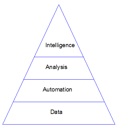 [pyramid_of_enterprise_software_needs.png]