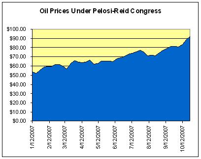 [Oil+Prices+Under+Pelosi-Reid.JPG]