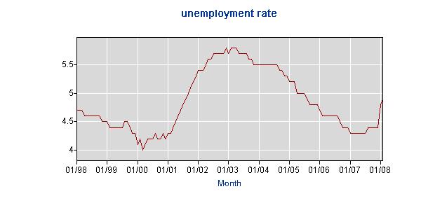 [unemployment+rate+penn.JPG]