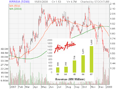 AirAsia stock chart