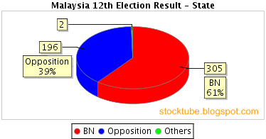 Malaysia Election Chart State