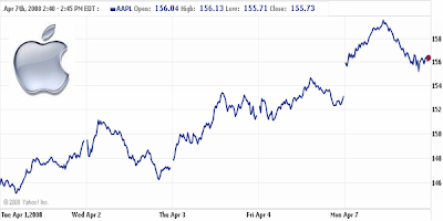 Apple AAPL stock chart 5-Days