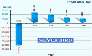 Silver Bird Net Profit