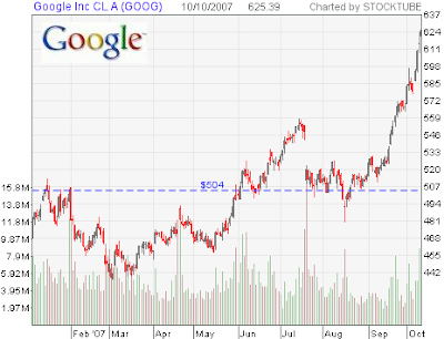 Google Stock Chart
