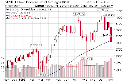 Dow Jones 1 year chart