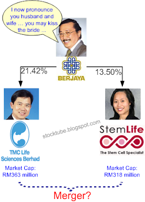 Vincent Tan to merge StemLife and TMCLife
