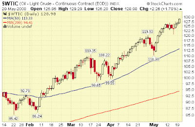 Oil Price $130 chart