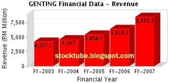 Genting Revenue 2003 - 2007