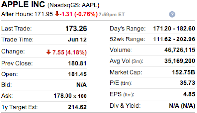AAPL stock after hour